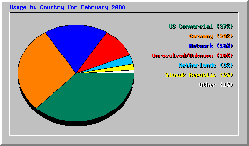 Usage by Country for February 2008