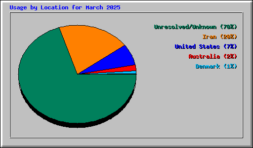 Usage by Location for March 2025