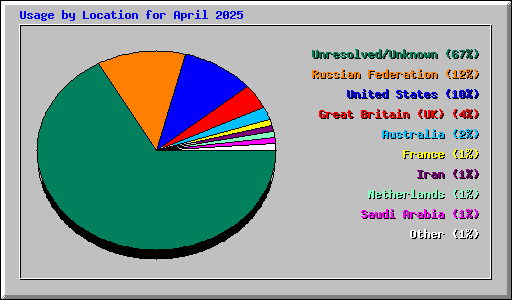 Usage by Location for April 2025