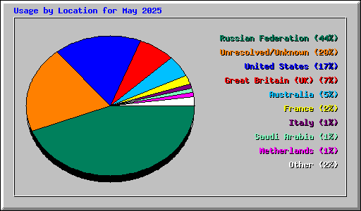 Usage by Location for May 2025