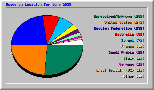 Usage by Location for June 2025