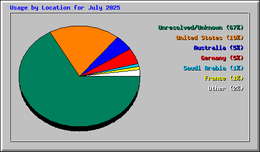 Usage by Location for July 2025