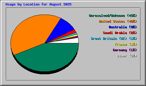 Usage by Location for August 2025