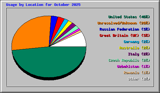 Usage by Location for October 2025