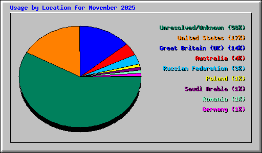 Usage by Location for November 2025