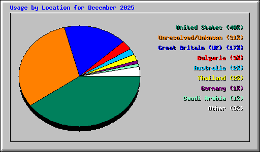 Usage by Location for December 2025