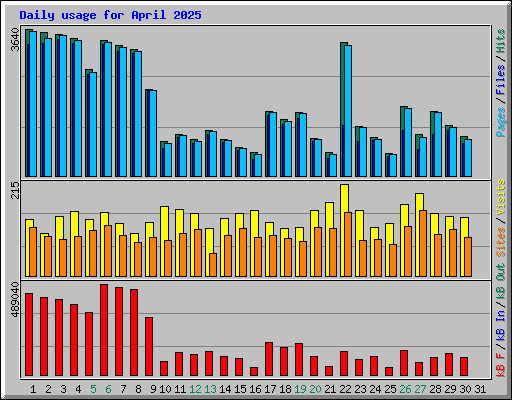 Daily usage for April 2025