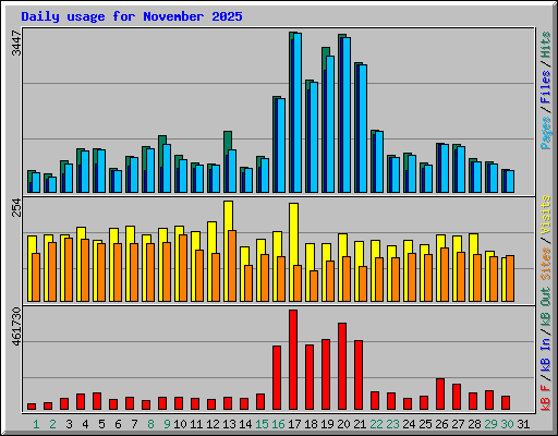 Daily usage for November 2025