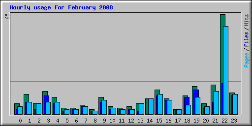 Hourly usage for February 2008