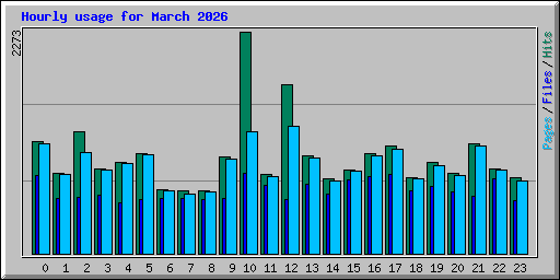 Hourly usage for March 2026